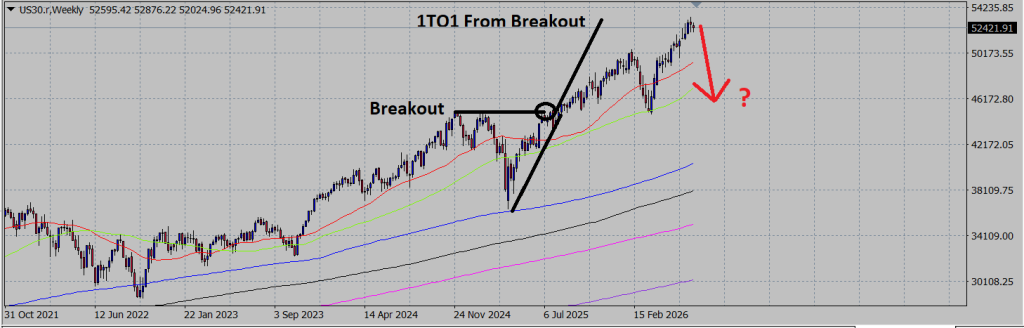 DOW CHART