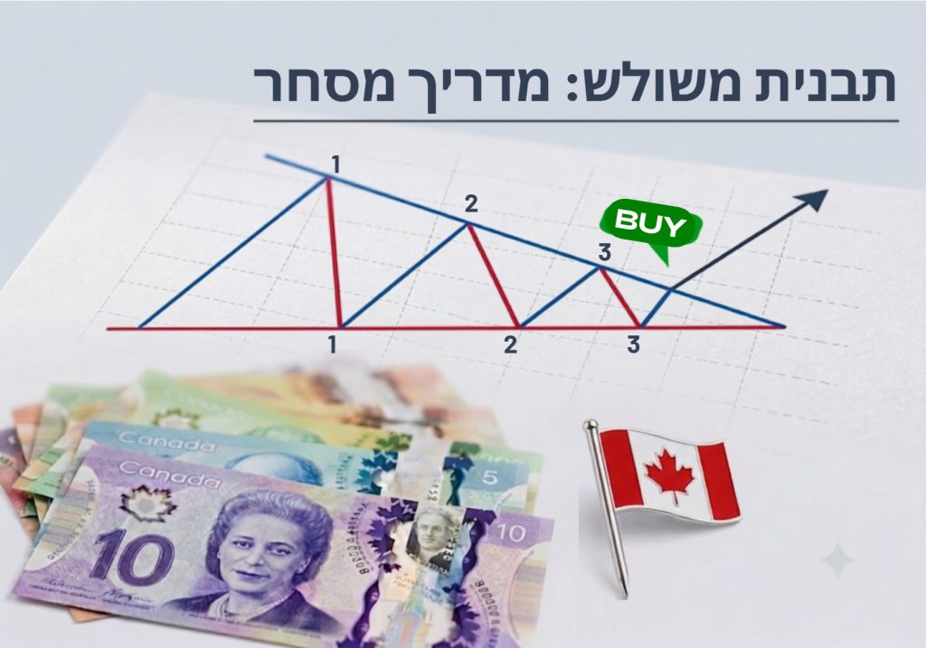 תבנית משולש על גבי גרף נרות יפניים המציגה פריצה אפשרית במגמת המחיר