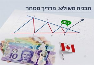 תבנית משולש על גבי גרף נרות יפניים המציגה פריצה אפשרית במגמת המחיר
